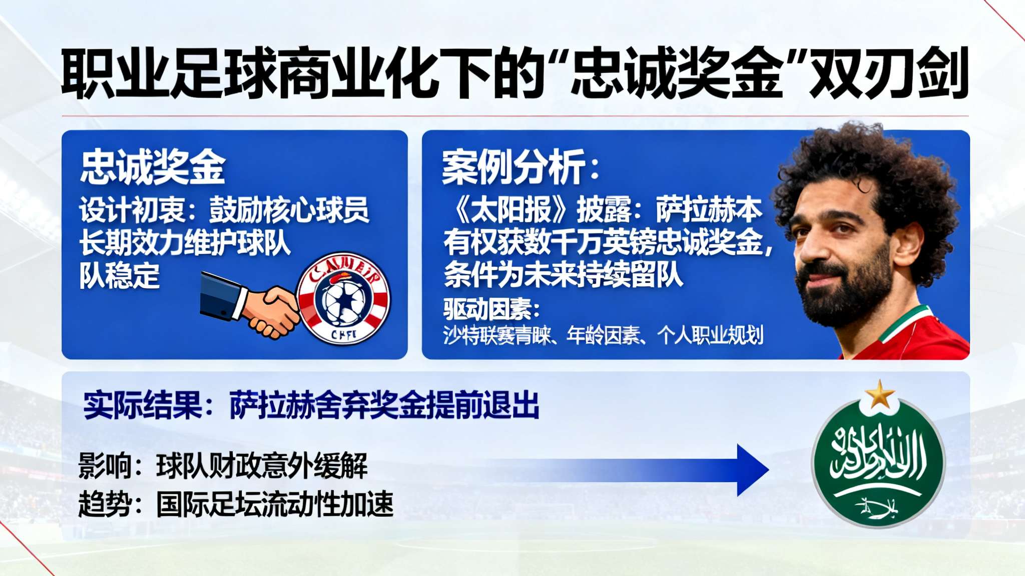 太阳报：萨拉赫放弃忠诚奖金离队，红军总计将省4080万镑